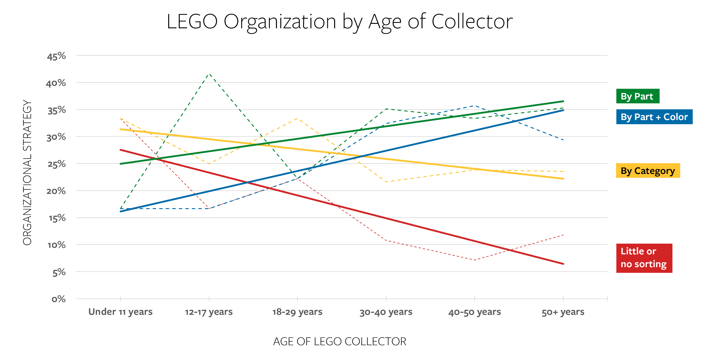 Organizzazione LEGO per età