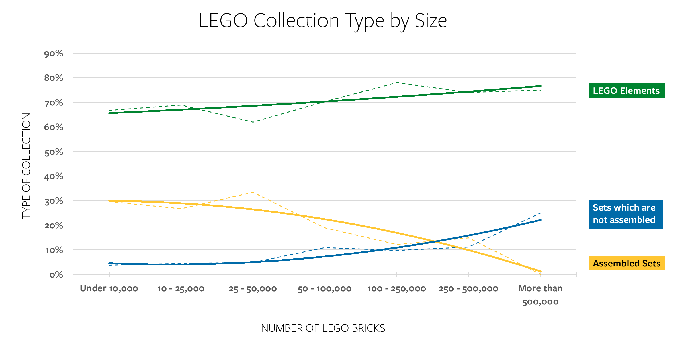 Tipo di collezione LEGO per dimensione